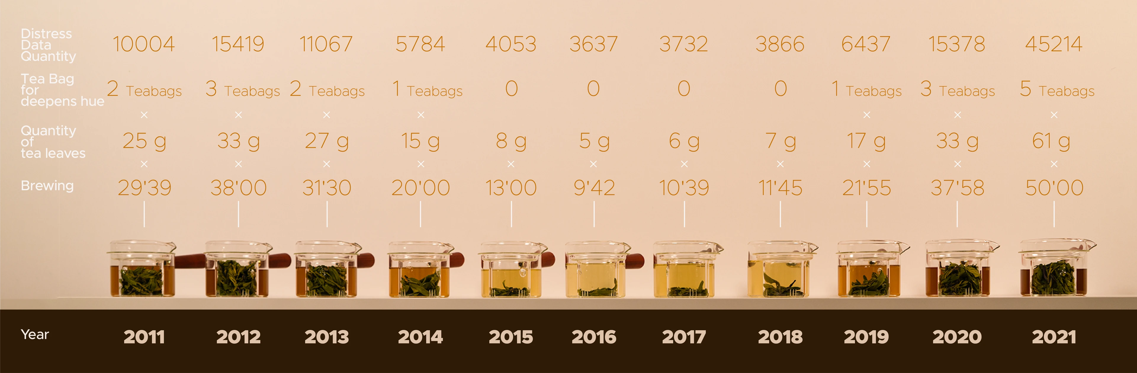 Illustrating the quantity of tea leaves, tea bags, and brewing time allocated to each cup of tea.