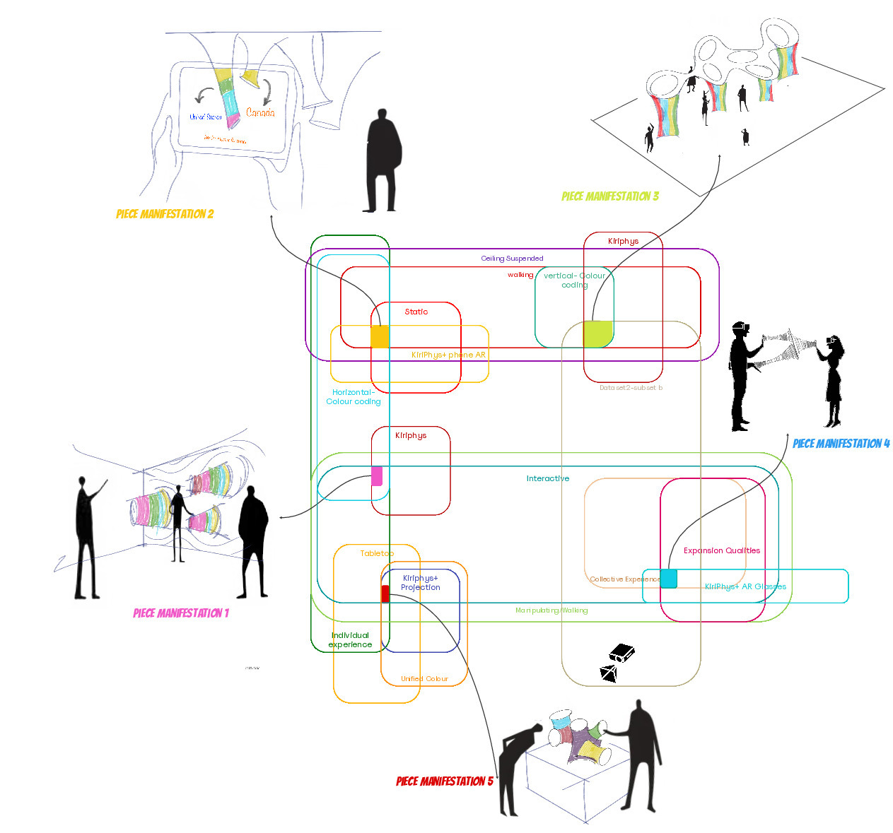 The five piece manifestations that emerged at the intersections of the seven design components.